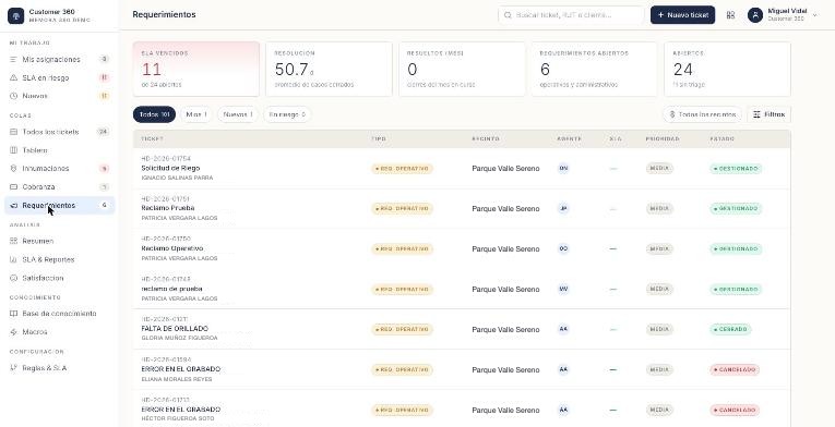 Módulo de Requerimientos de MEMORA360: solicitudes con tipo, prioridad, responsable y estado de avance.